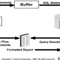 USING SQLS*PLUS