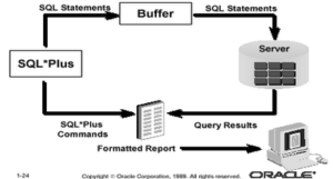 USING SQLS*PLUS