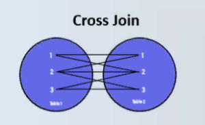 CROSS JOIN (cross-connection)