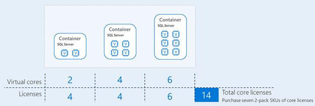 Container licensing is no different from virtual machine licensing