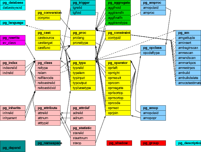 ER diagram of PostgreSQL