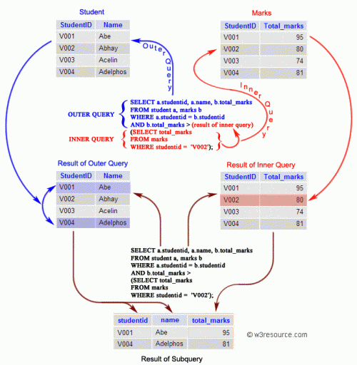 Graphic representation of an SQL subquery