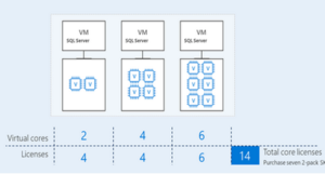 Licensing SQL Server in virtual machines