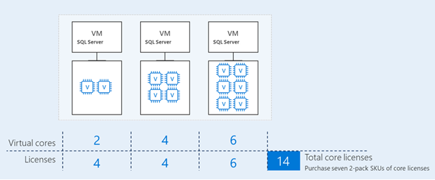 Licensing SQL Server in virtual machines and containers