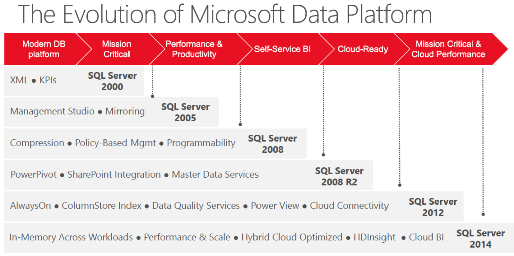 Microsoft SQL Server 2014 editions