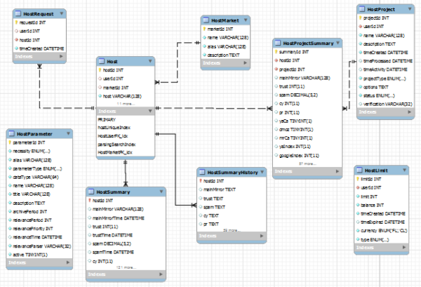 mysql workbench database modeling