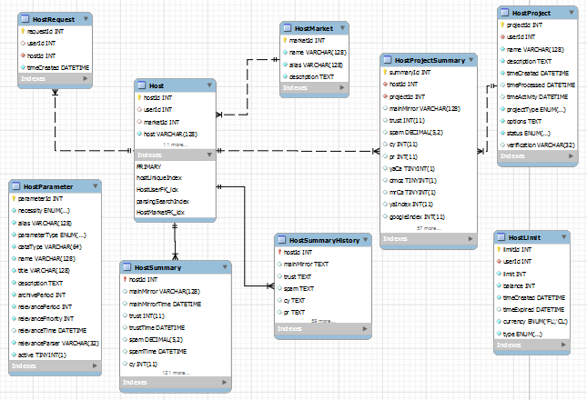 MySQL Workbench. Database creation