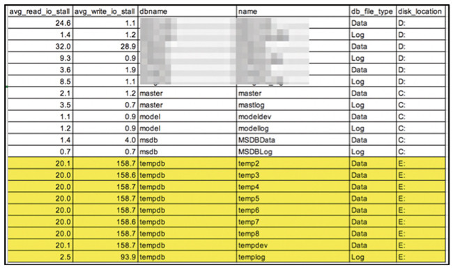 Solutions for tempdb database in SQL Server