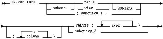 Syntax of Sql INSERT command