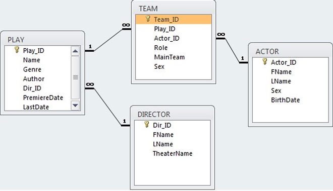 Write SQL queries with JOIN yourself and then see the solutions