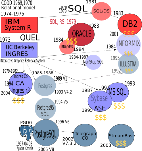 all the most visible RDBMS and the connections between them