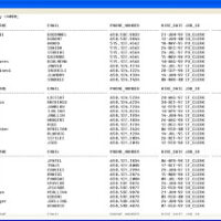 SQL GLOBAL TIME TABLES