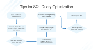 15 tips on how to optimize SQL queries