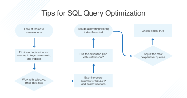 15 tips on how to optimize SQL queries
