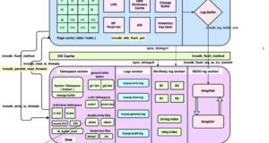 SQLS*Plus - Architecture of InnoDB thread with related variables in MySQL 8 1