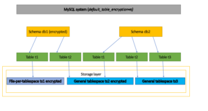 Encryption of stored data in MySQL 8