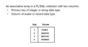 SQLS*Plus - Oracle Associative Arrays 1