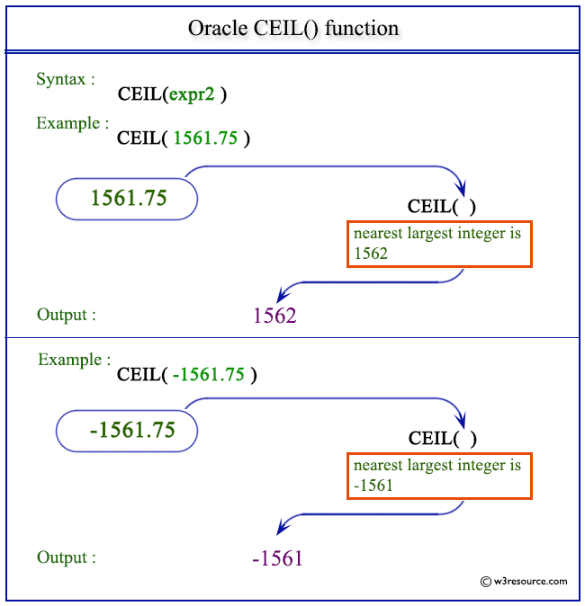 ceil php in mysql