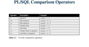 Oracle Comparison Operators