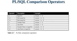 Oracle Comparison Operators