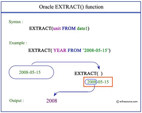 extract year oracle function