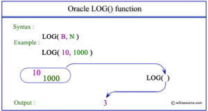 Oracle LOG function
