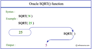 Oracle SQRT function