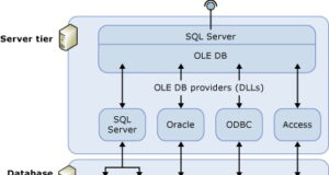 how to create a linked server (Linked Server) in Microsoft SQL Server