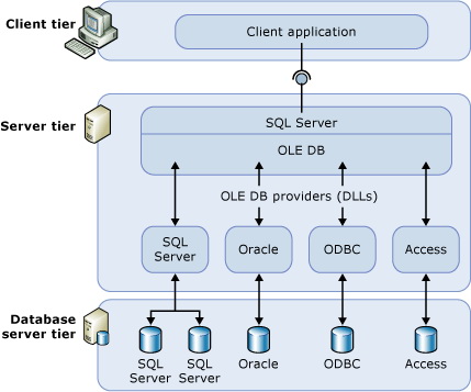 how to create a linked server (Linked Server) in Microsoft SQL Server