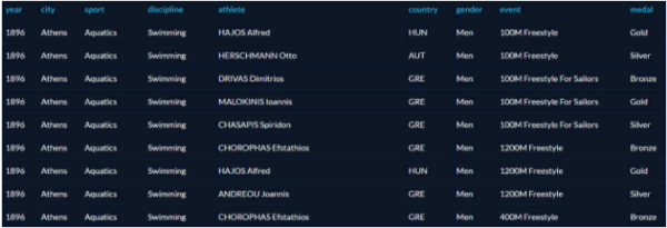 All examples will be based on Datacamp's Olympic medalist dataset