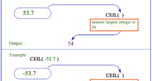 PostgreSQL CEIL function