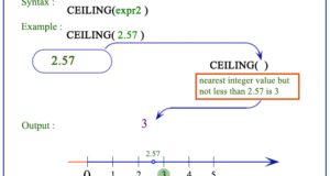 PostgreSQL CEILING function