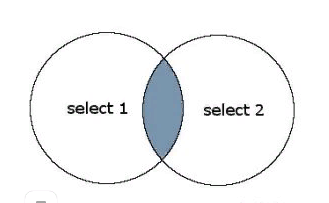 PostgreSQL INTERSECT statement