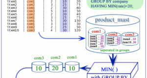 PostgreSQL min function