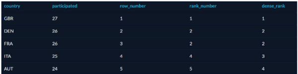 The RANK operator is similar to ROW_NUMBER