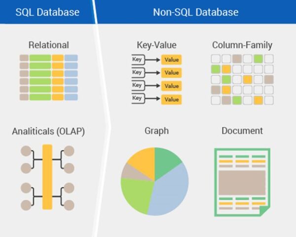 Types of NoSQL DBMS