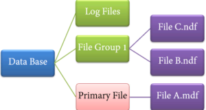 A data file that physically stores data