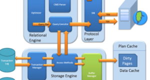 Buffer manager